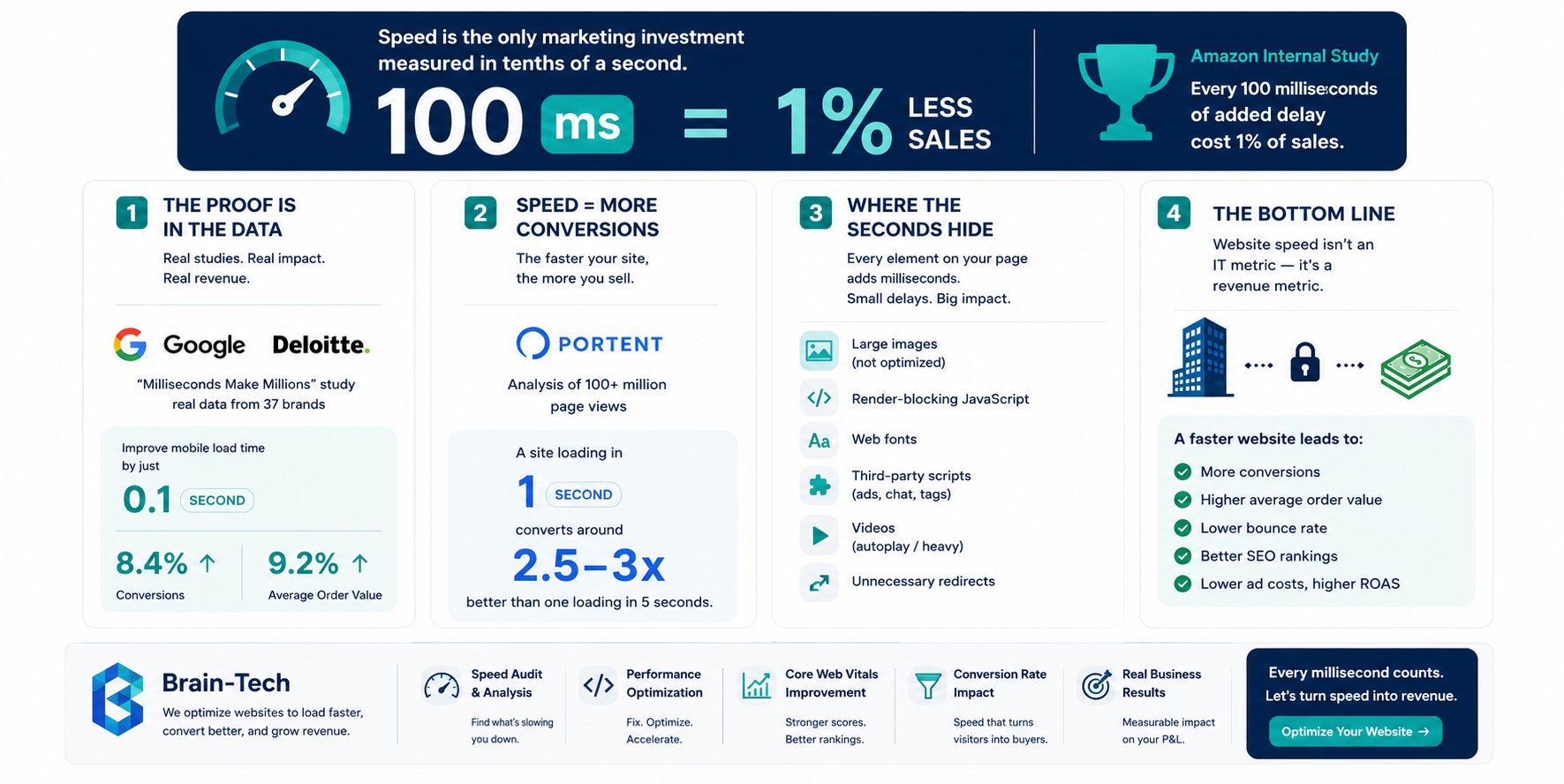 Infographic: the price of a slow website — a 0.1-second improvement lifts retail conversions 8.4% and order value 9.2%; sites loading in 1 second convert about 3x better than 5-second sites; every 100ms of delay cost Amazon 1% of sales; 53% of mobile users abandon pages slower than 3 seconds