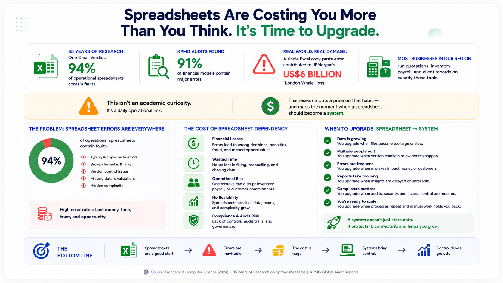 Infographic: the hidden cost of spreadsheets — 94% of business spreadsheets contain faults, roughly 5% of cells hold errors, 91% of audited financial models had major defects, and a single Excel error contributed to a $6 billion trading loss