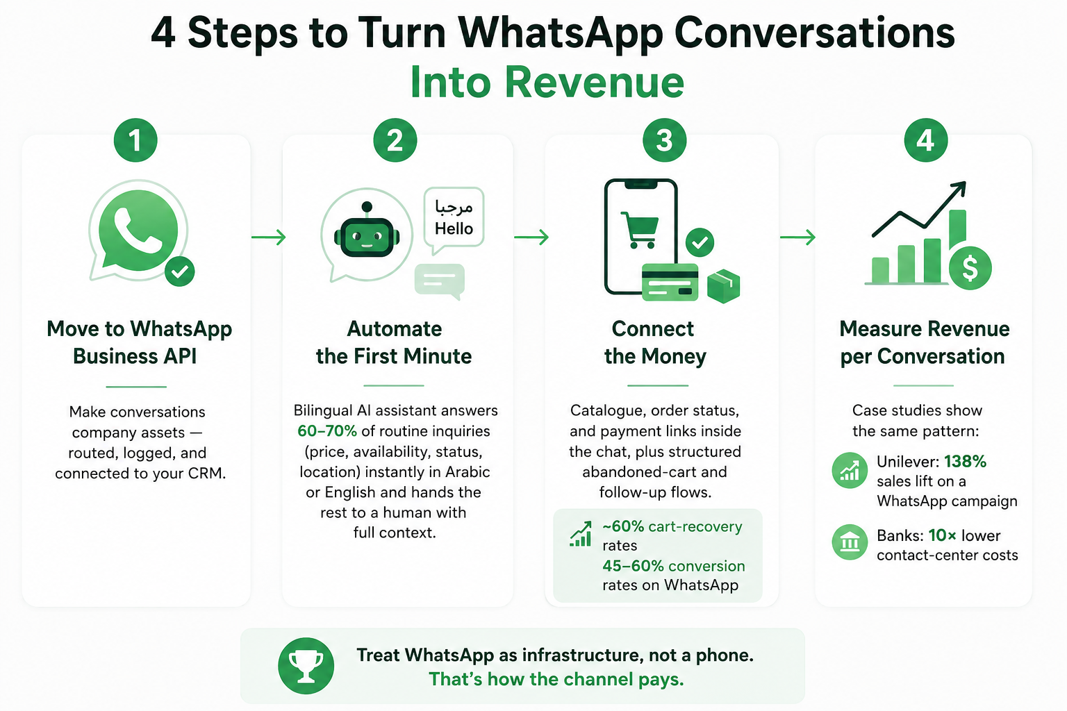 Infographic: the shift to conversational commerce — $290 billion in projected chat-based sales by 2028, 90%+ WhatsApp penetration in the UAE, Saudi Arabia and Egypt, 175 million people messaging businesses daily, 66% of business chats ending in a purchase