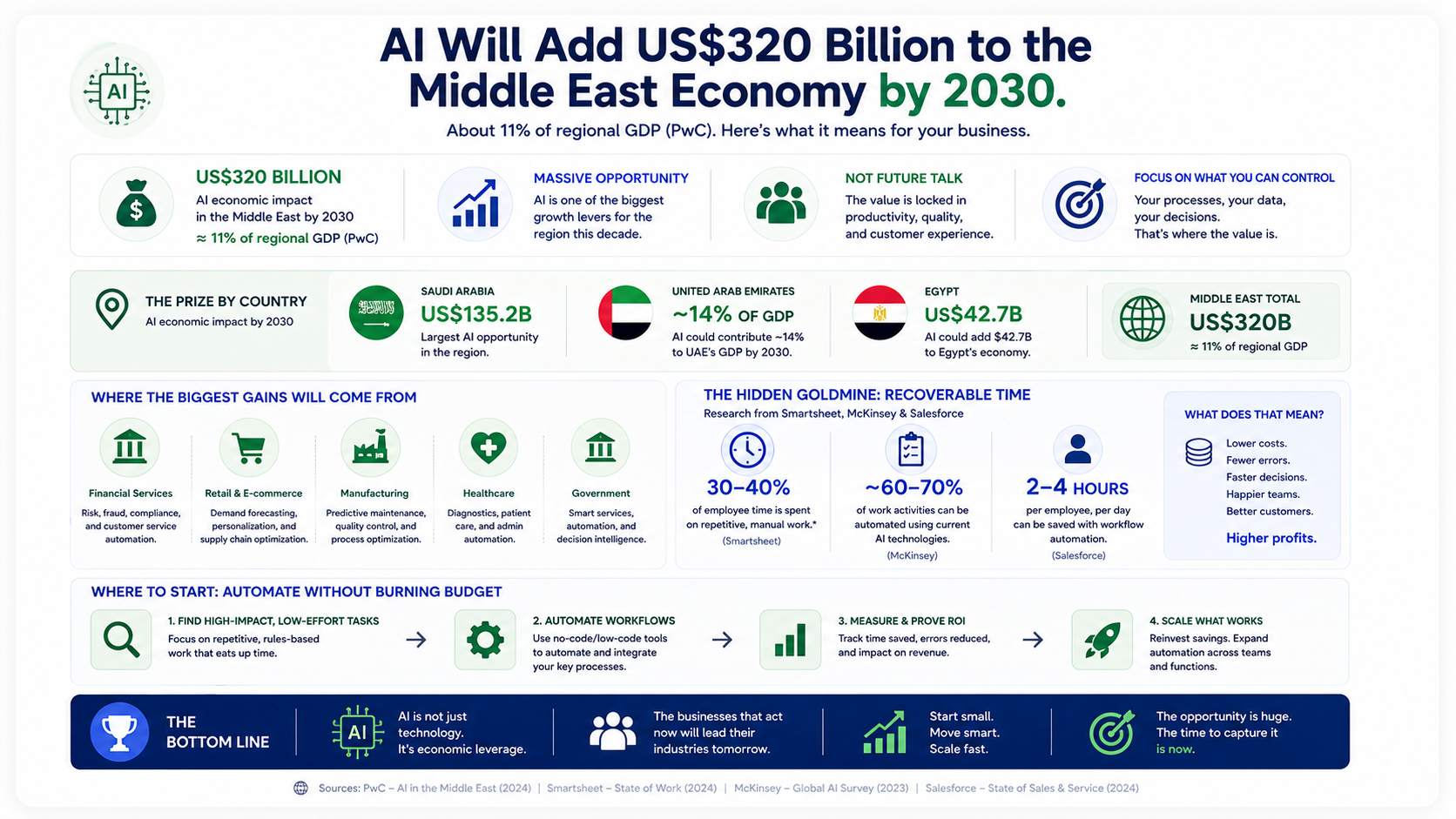 Infographic: AI in the Middle East by 2030 — $320 billion projected contribution, gains by country (Saudi Arabia, UAE, Egypt, GCC), and what automation returns to a business today