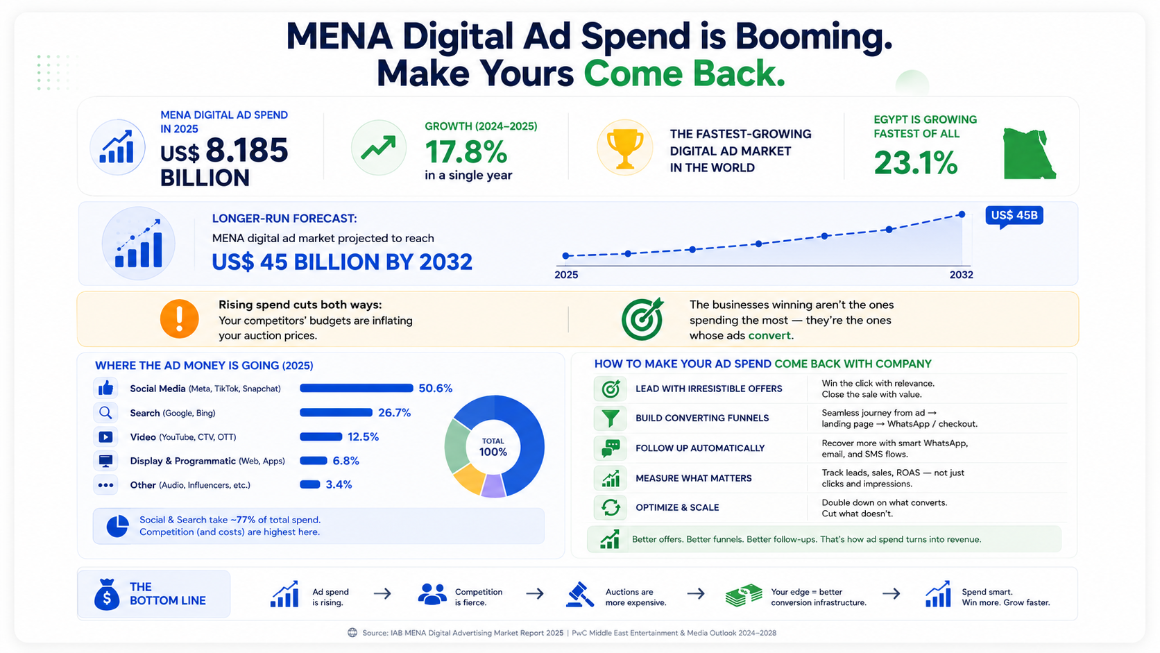 Infographic: MENA digital advertising money map — $8.2 billion spent in 2025 growing 17.8% year on year, Egypt fastest at 23.1%, a market heading toward $45 billion by 2032, and 78% of Middle East shoppers finding purchase inspiration on social media versus 37% globally