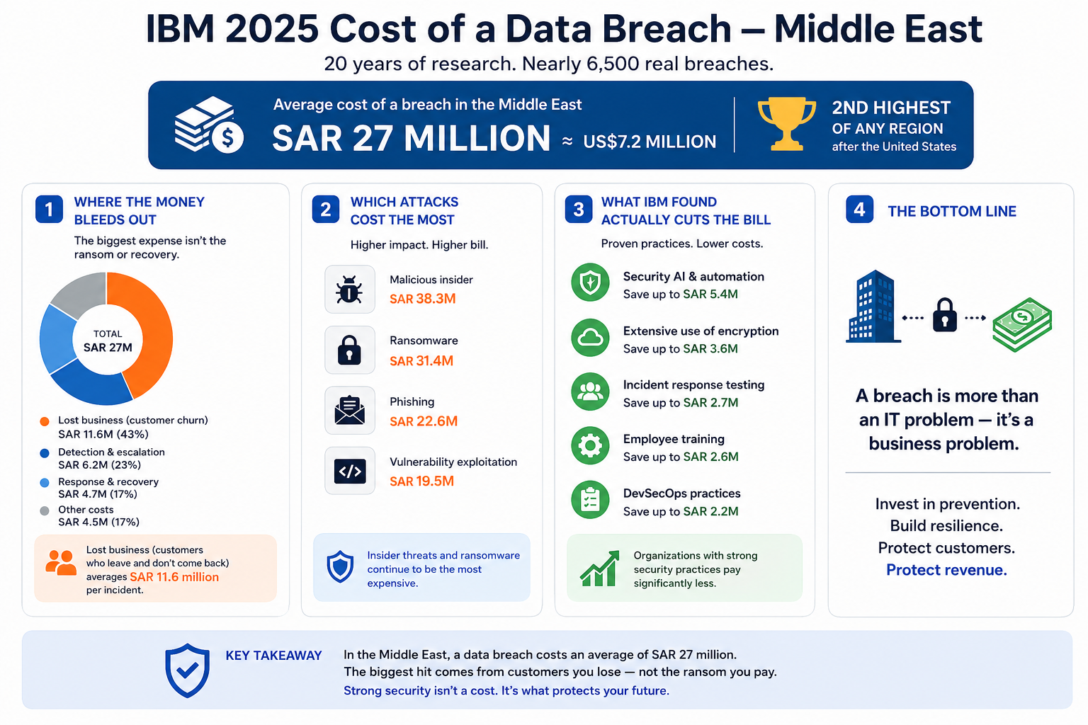 Infographic: the cost of a data breach in the Middle East — SAR 27 million average per incident, the world's second-highest region; lost business the largest cost at SAR 11.6 million; insider-caused breaches the most expensive at SAR 33 million; security AI and automation saving $1.9 million per breach