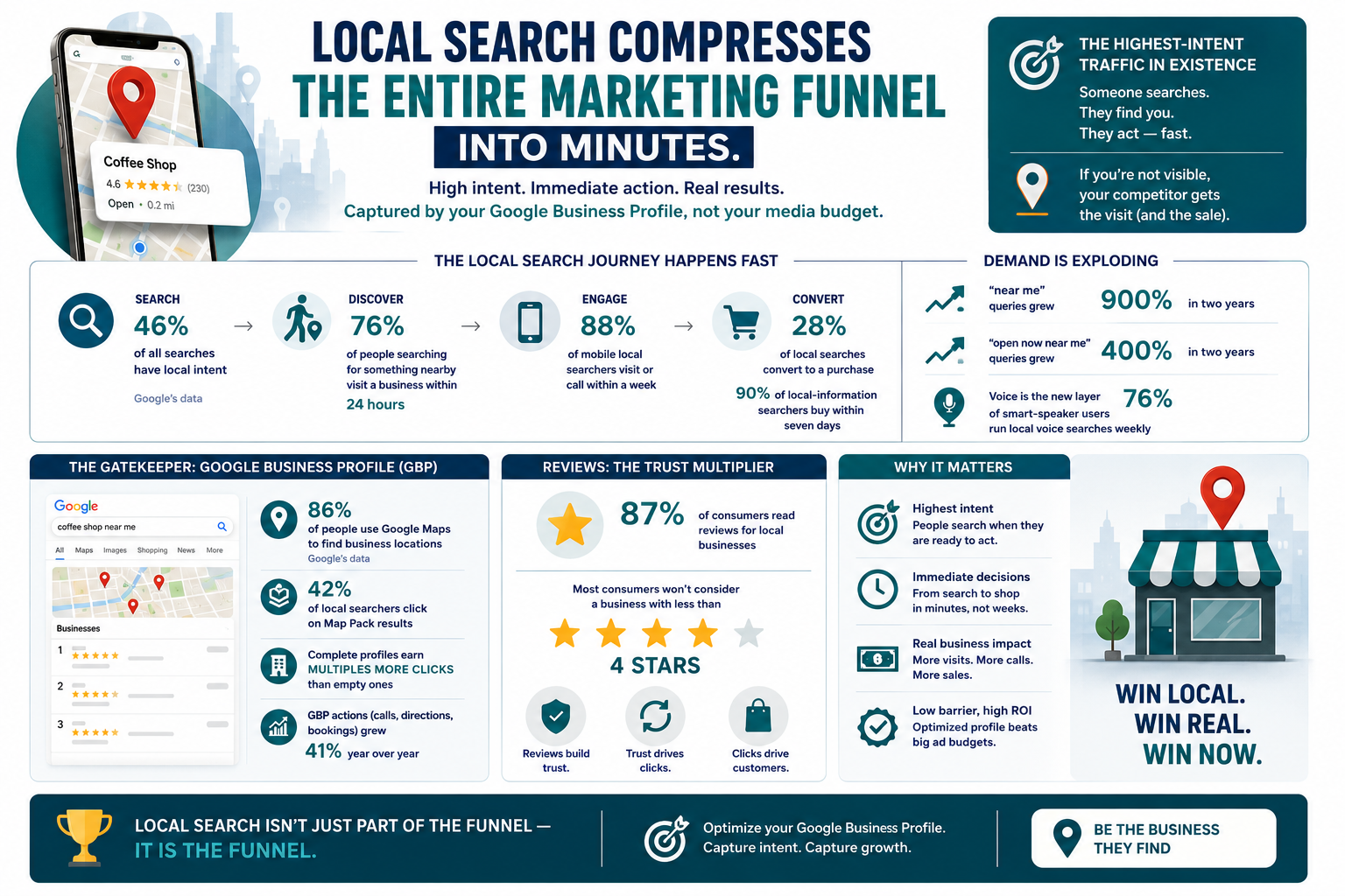Infographic: the 24-hour customer — 46% of Google searches have local intent, 76% of nearby searchers visit within 24 hours, 28% of local searches end in a purchase, near-me queries up 900% in two years, and complete Google Business Profiles earning multiples more clicks