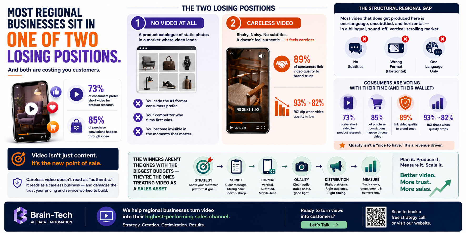 Infographic: video as the buying format — 85% of consumers convinced to buy by a video, 95% message retention vs 10% for text, landing pages with video converting up to 86% better, 82% of marketers reporting good ROI, and 89% saying video quality affects brand trust