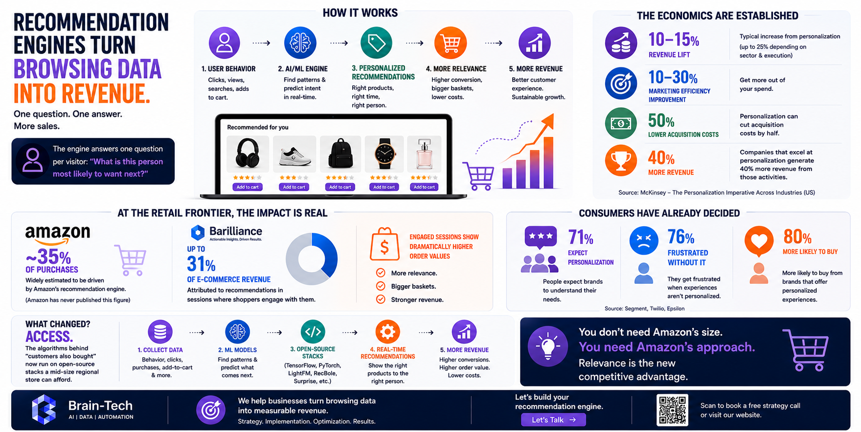 Infographic: what personalization earns — an estimated 35% of Amazon purchases come from recommendations, personalization leaders generate 40% more revenue from it (McKinsey), typical revenue lift is 10–15%, acquisition costs drop up to 50%, and recommendations drive up to 31% of revenue in engaged e-commerce sessions